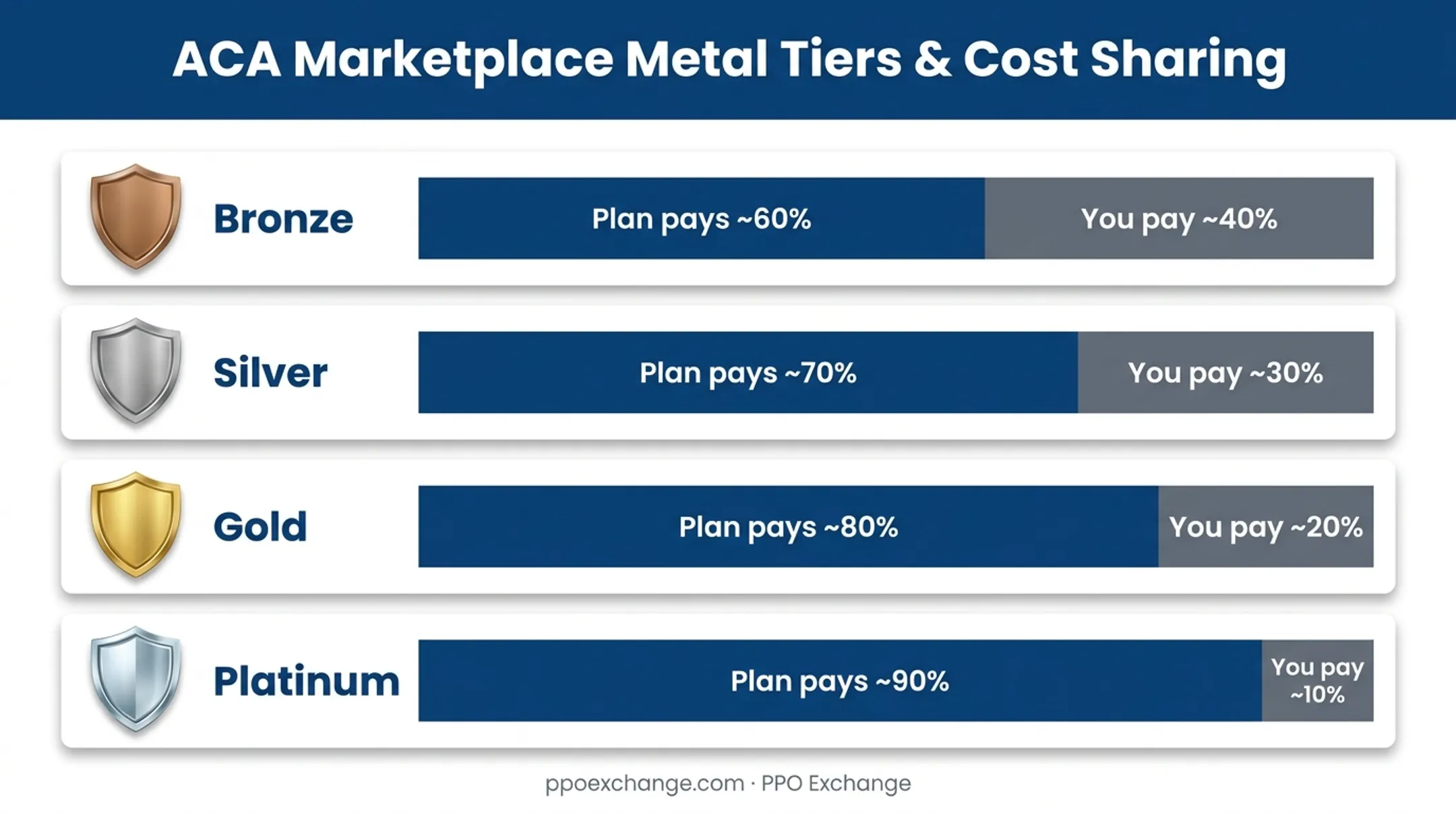 ACA Marketplace metal tier cost-sharing percentages comparison chart