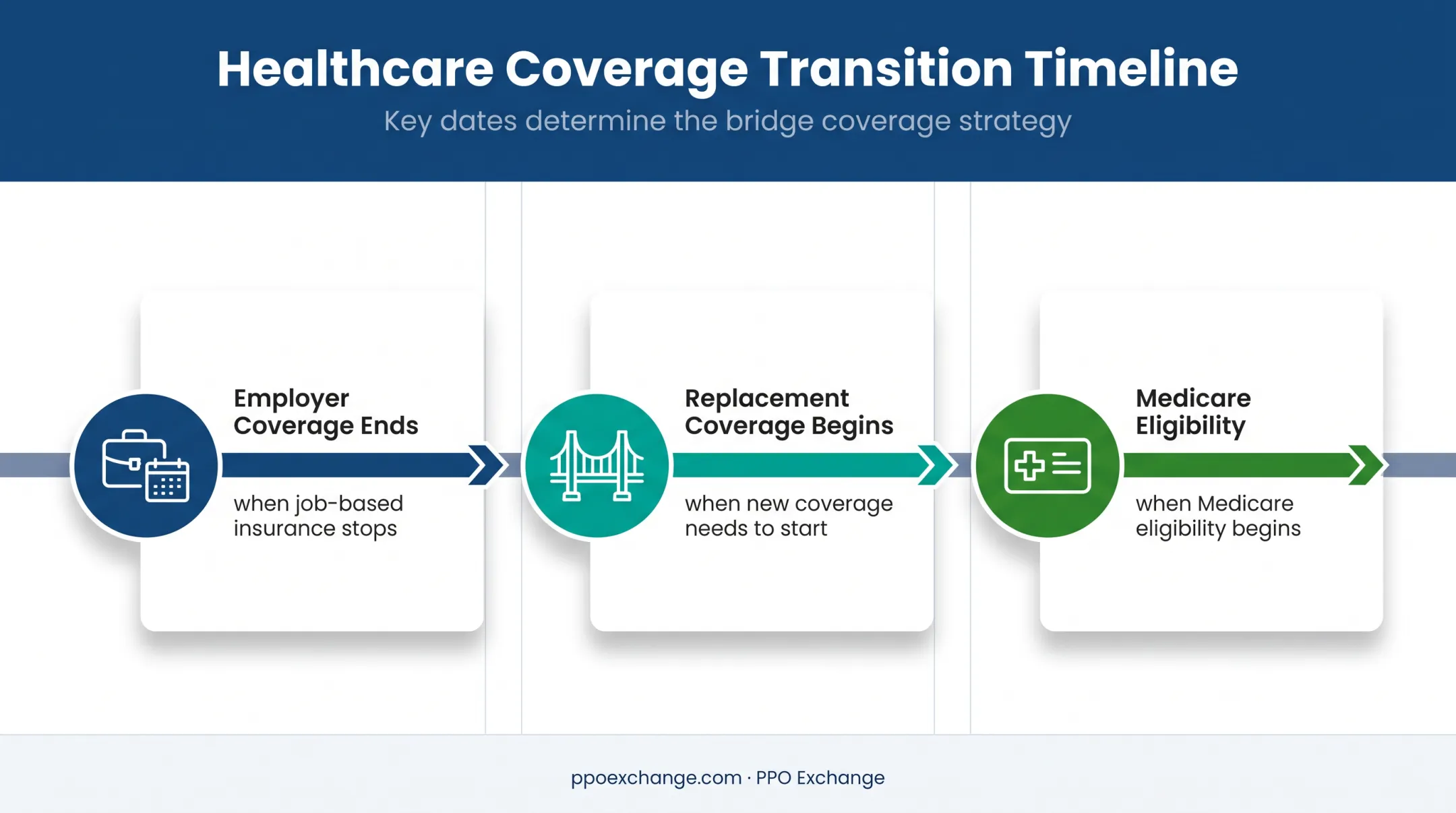 Three-date pre-Medicare health insurance planning timeline