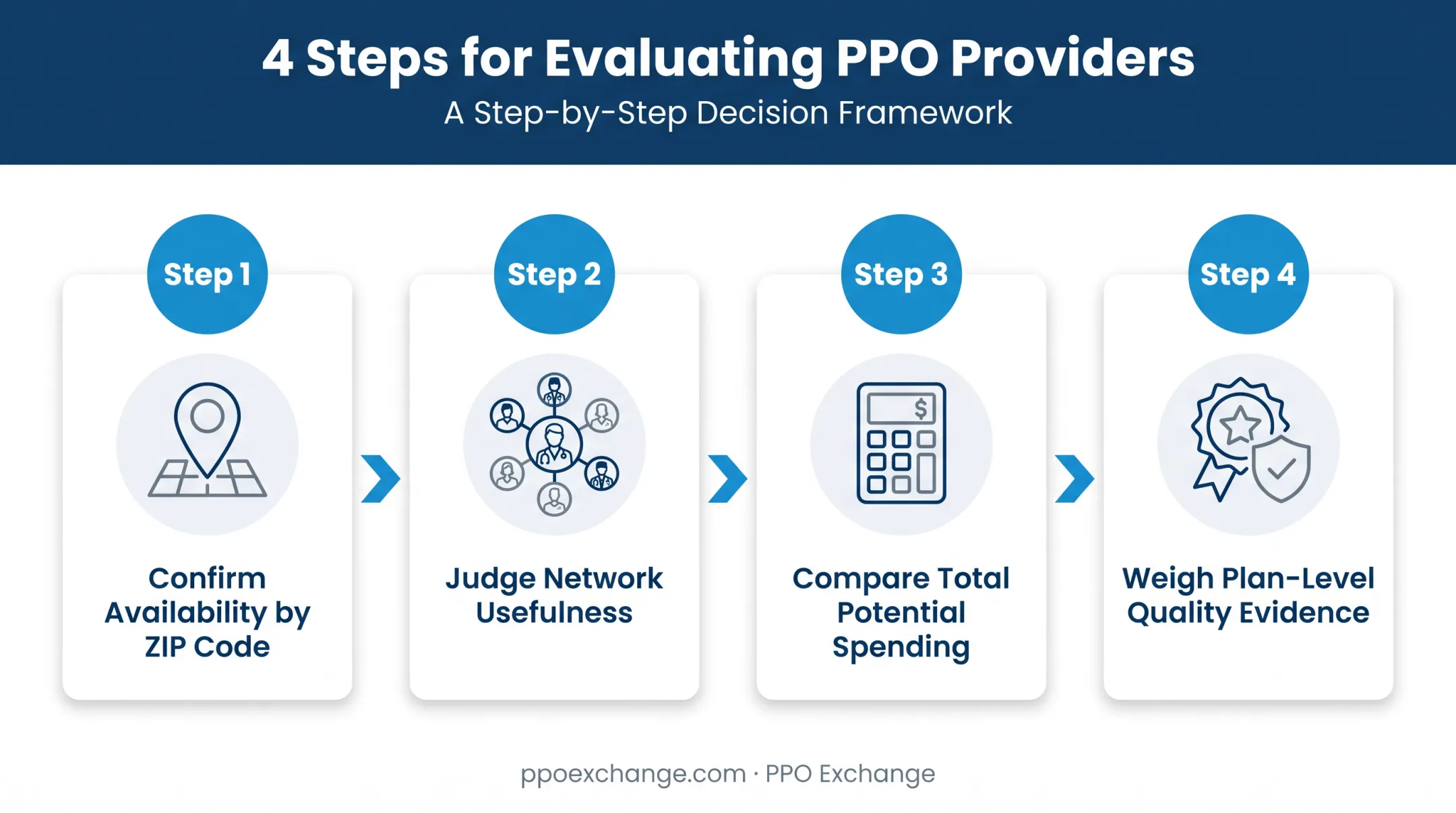 Four-step framework for evaluating PPO health insurance providers