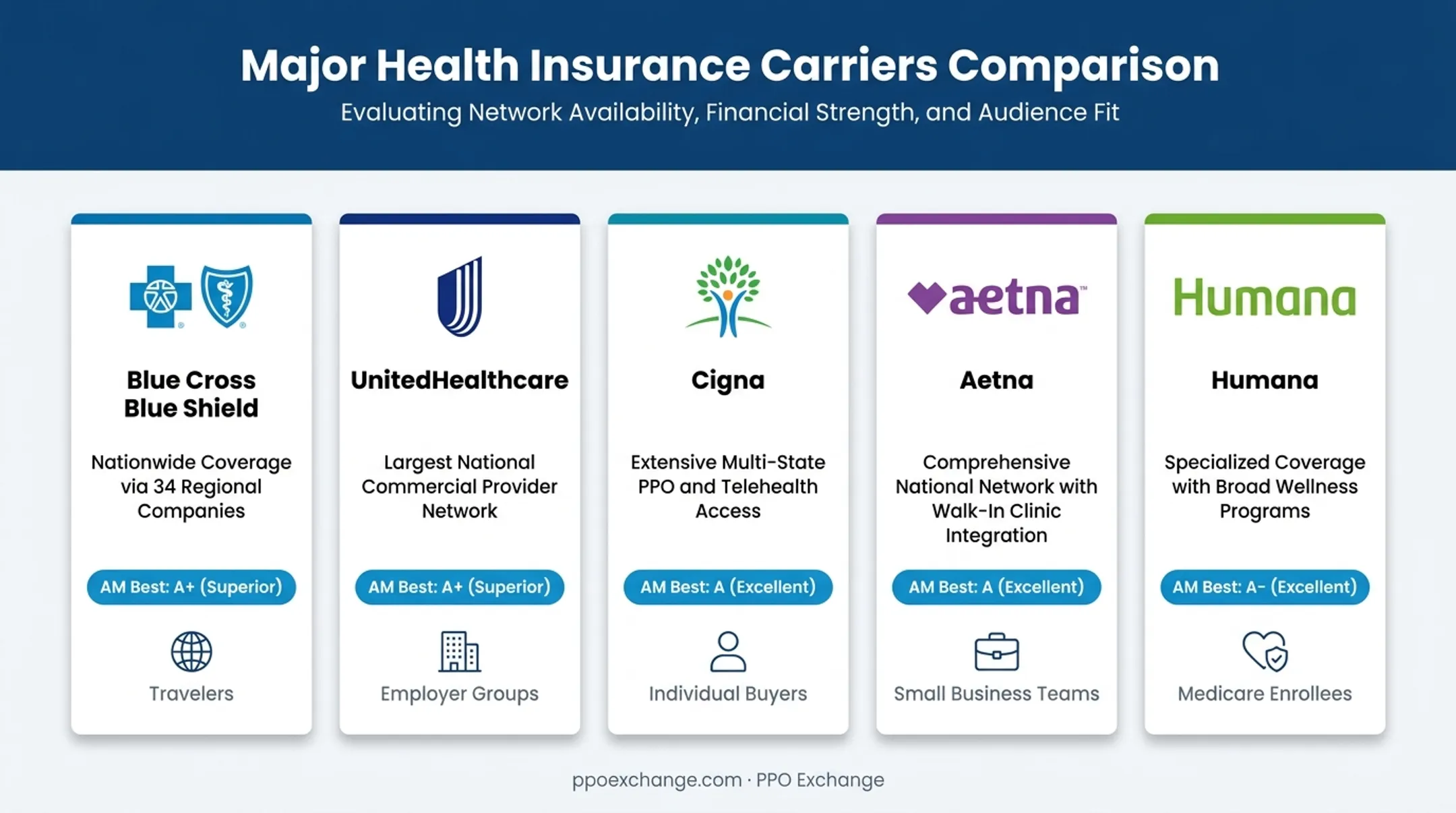 Five PPO providers comparison by availability rating and best fit