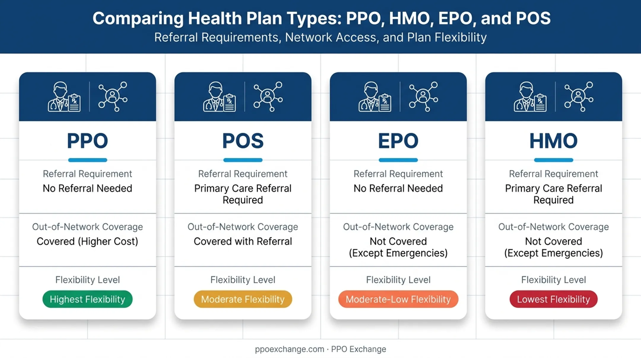 PPO versus HMO EPO POS plan comparison chart