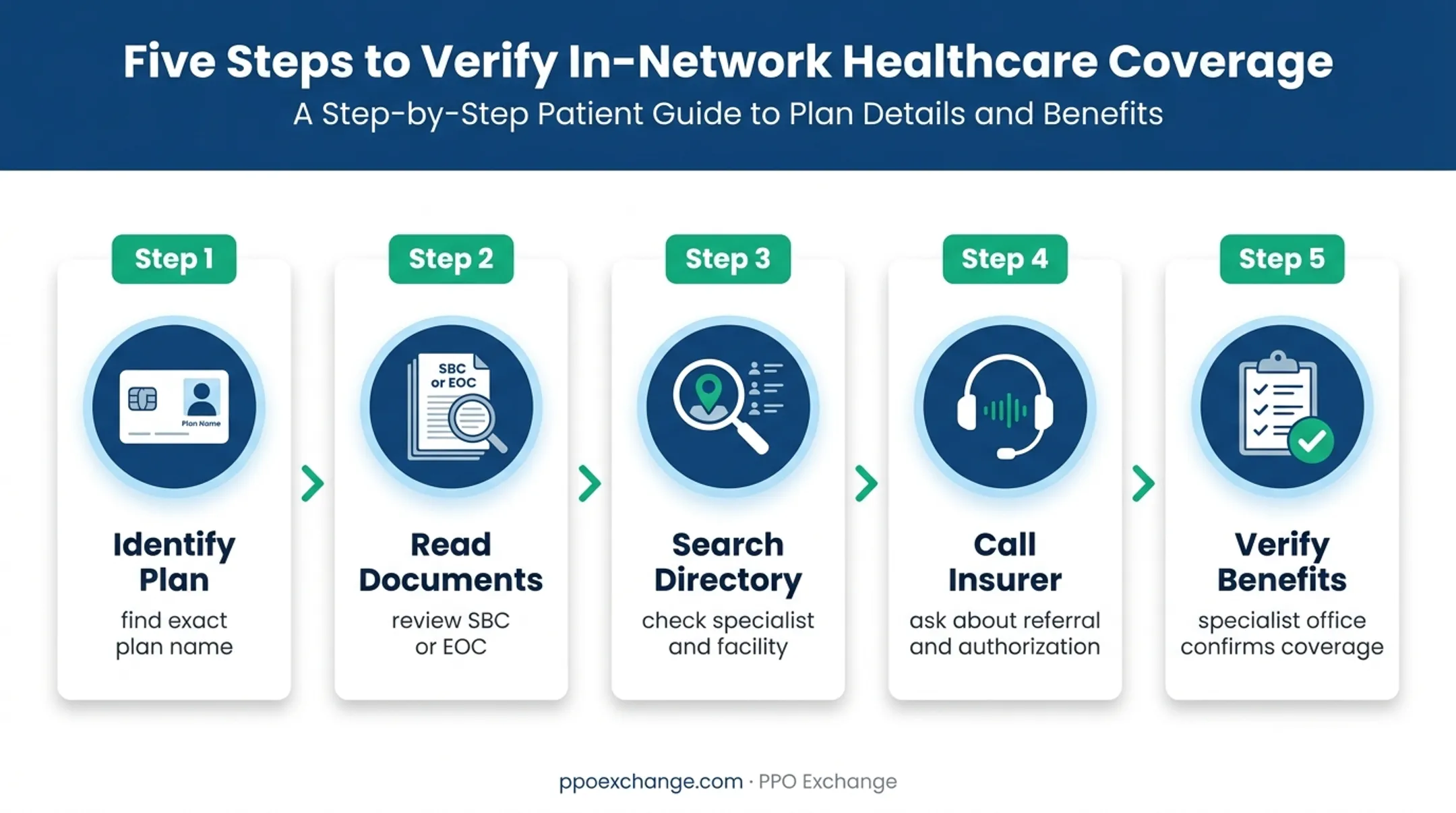 Five-step PPO referral and prior authorization verification process