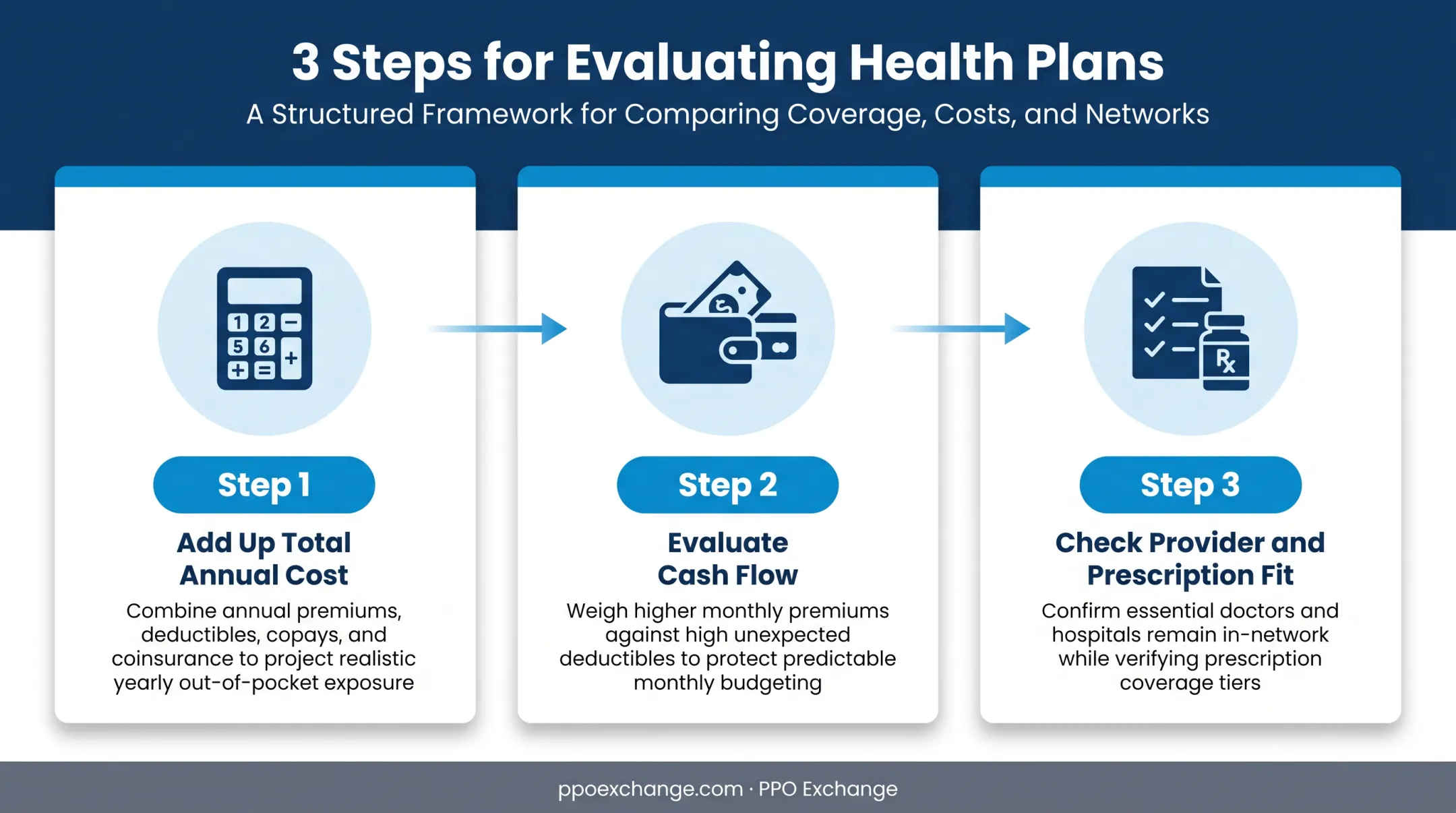 Three-step process for comparing HDHP and PPO plan total costs