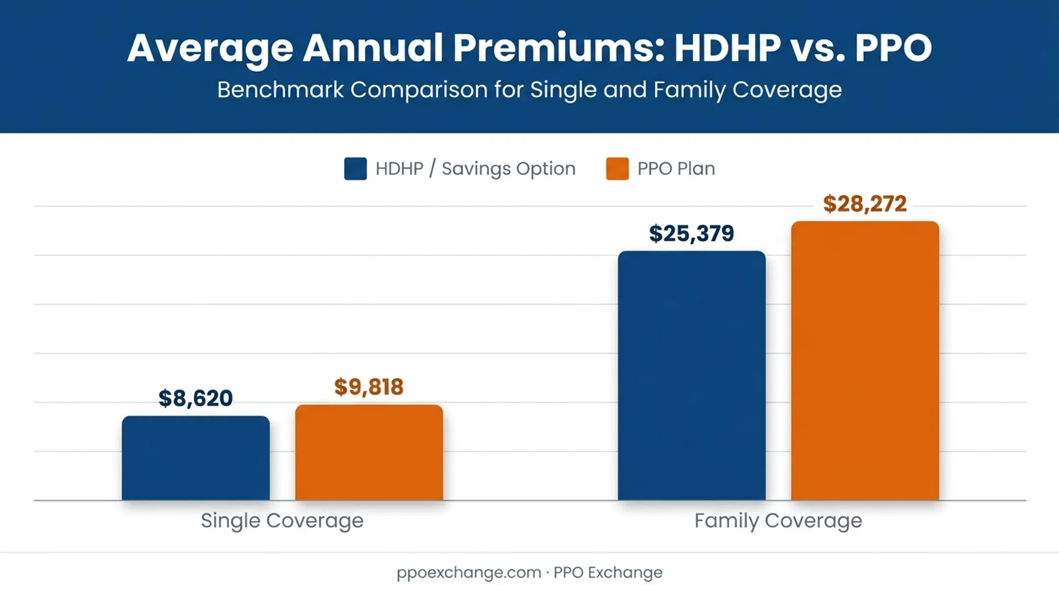 HSA-compatible HDHP versus PPO annual premium cost comparison chart