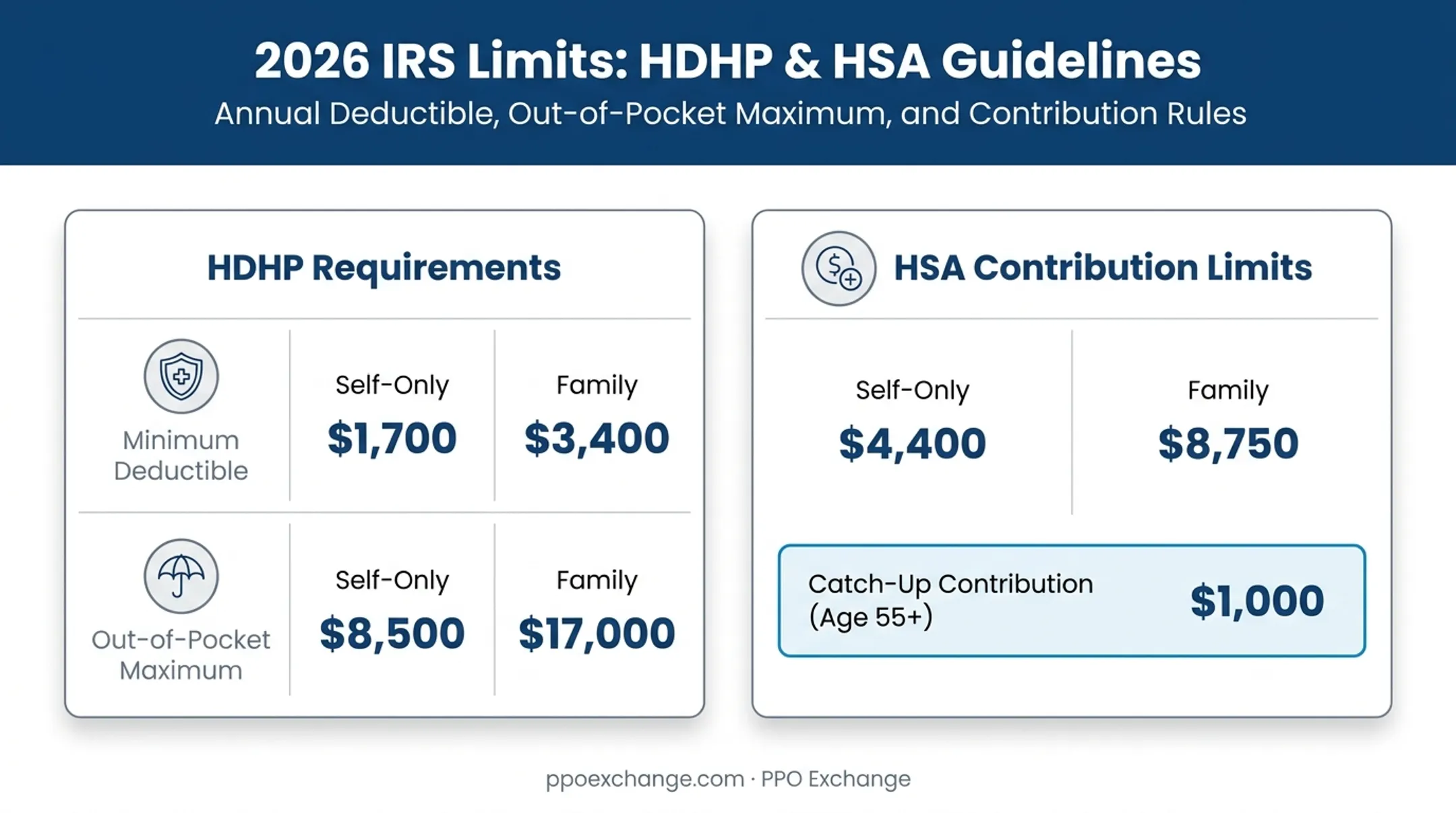 2026 IRS HDHP deductible and HSA contribution limits breakdown chart
