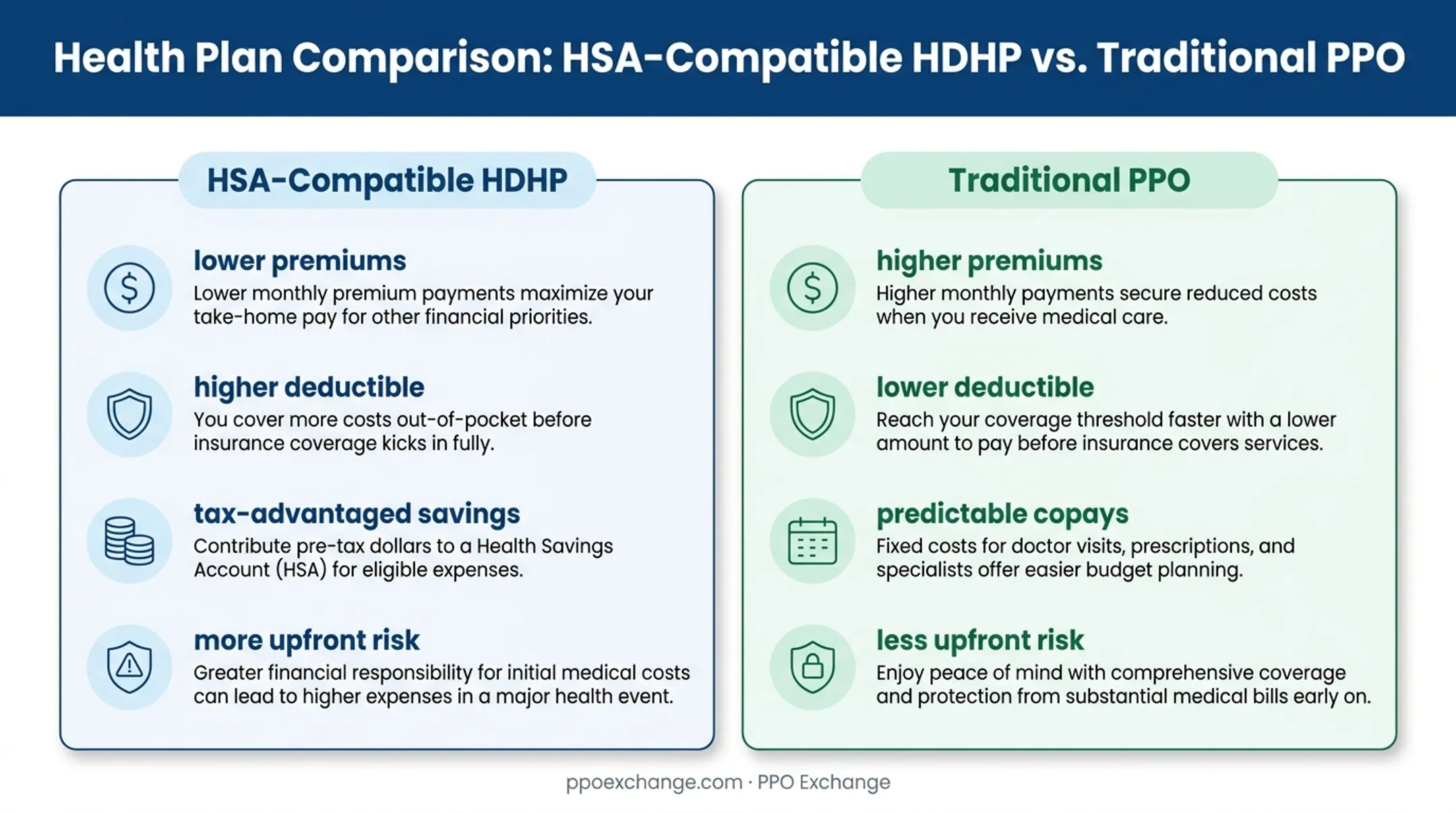 HDHP versus PPO tradeoffs comparing premiums deductibles and financial risk