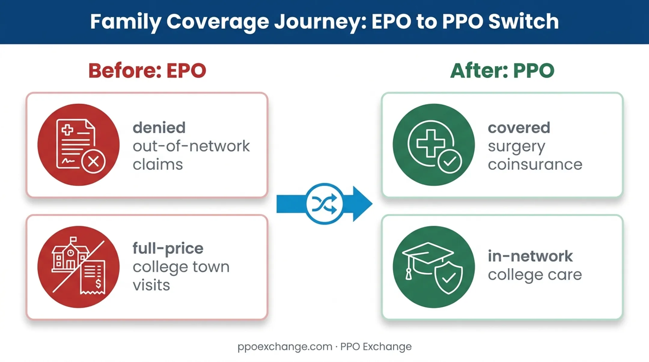 Family case study timeline switching from EPO to PPO health plan