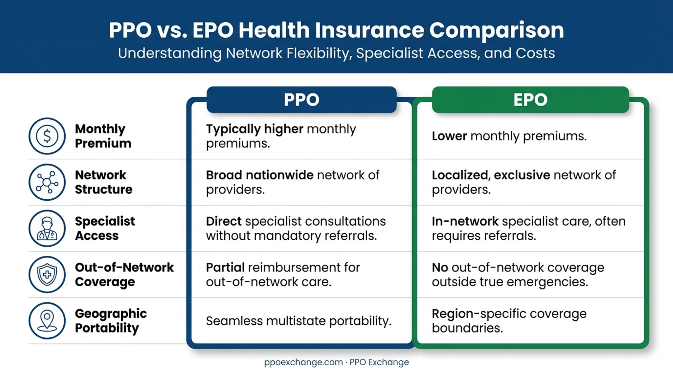PPO versus EPO comparison chart for family health insurance plans