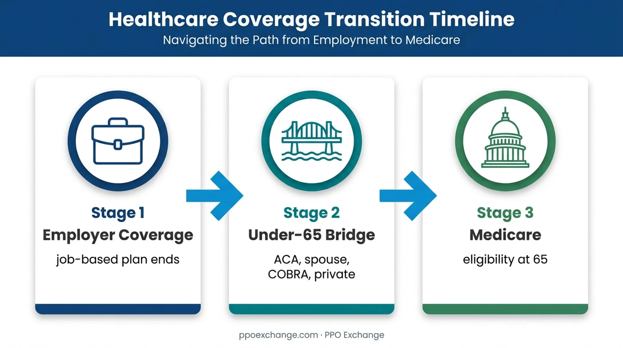 Early retirement health coverage timeline through Medicare eligibility