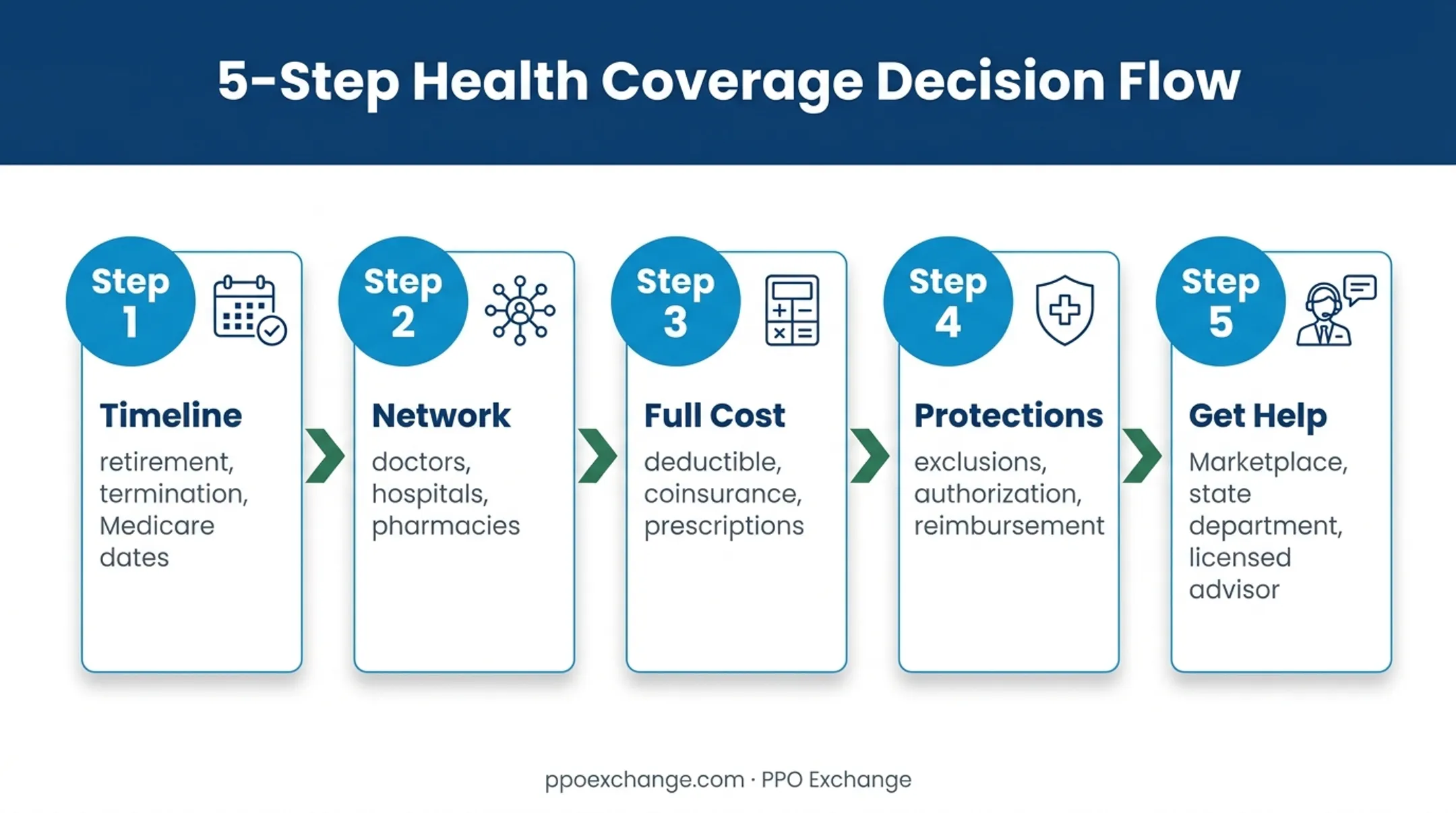 Five-step early retirement health insurance comparison workflow