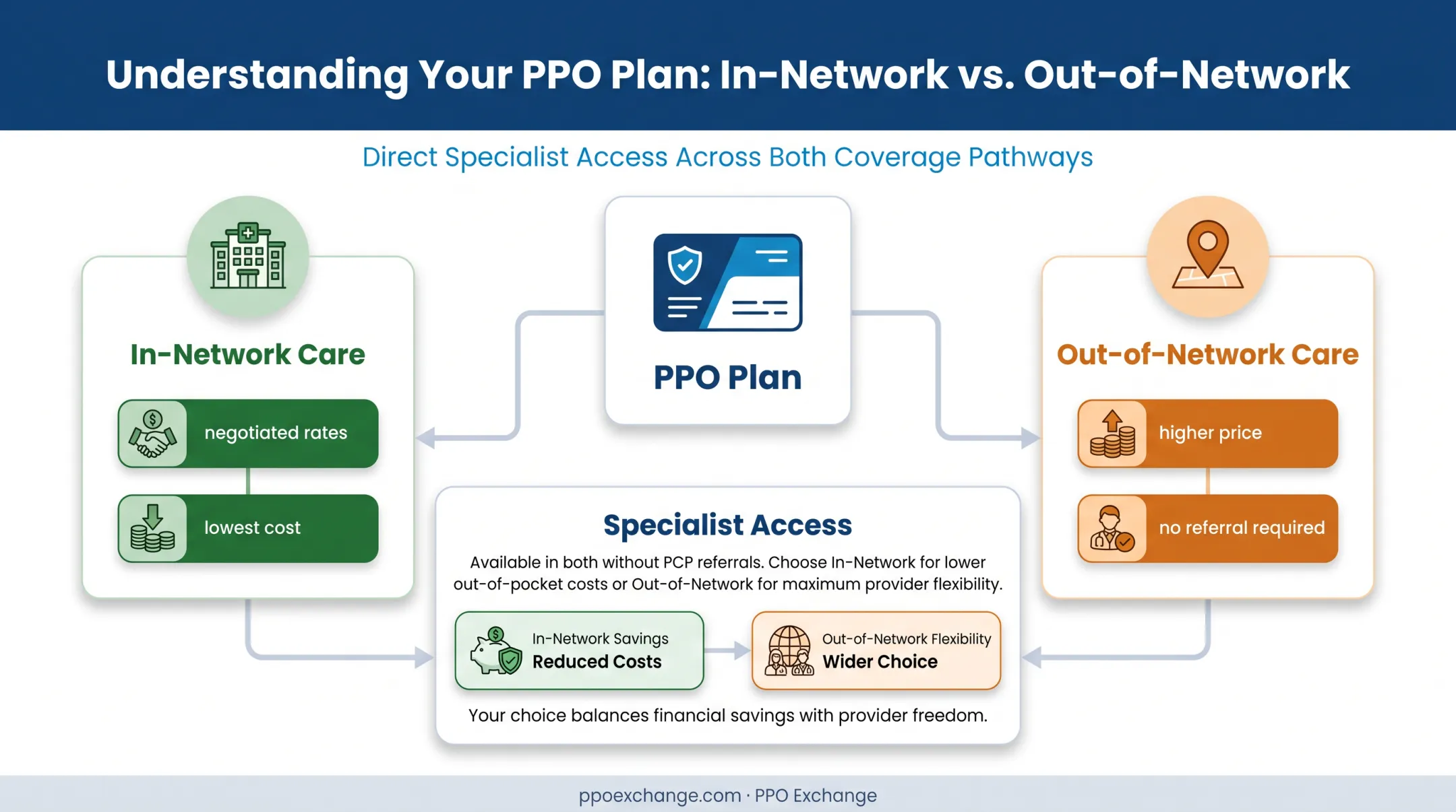 PPO in-network and out-of-network coverage pathway comparison