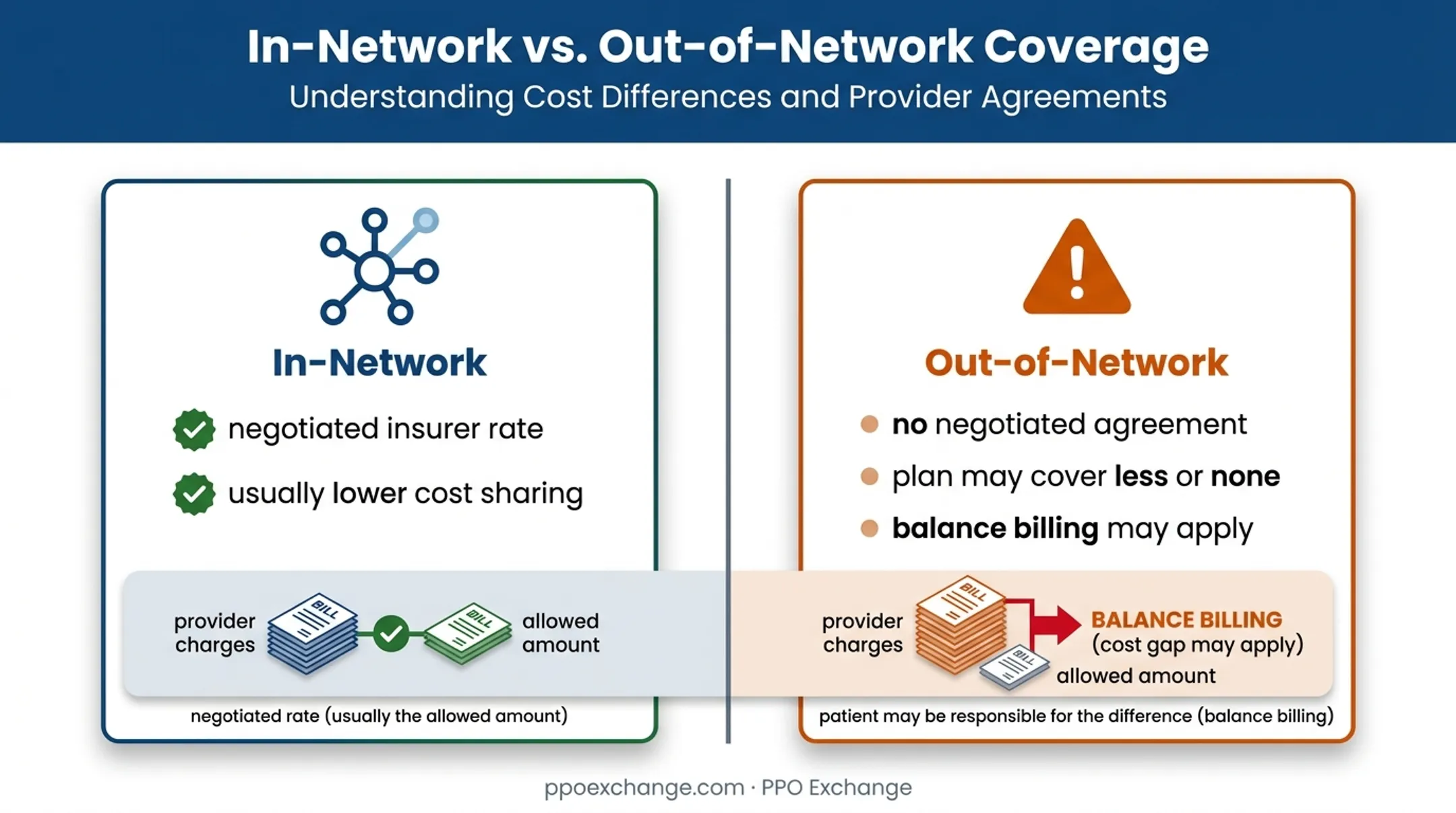 In-network versus out-of-network health insurance cost comparison