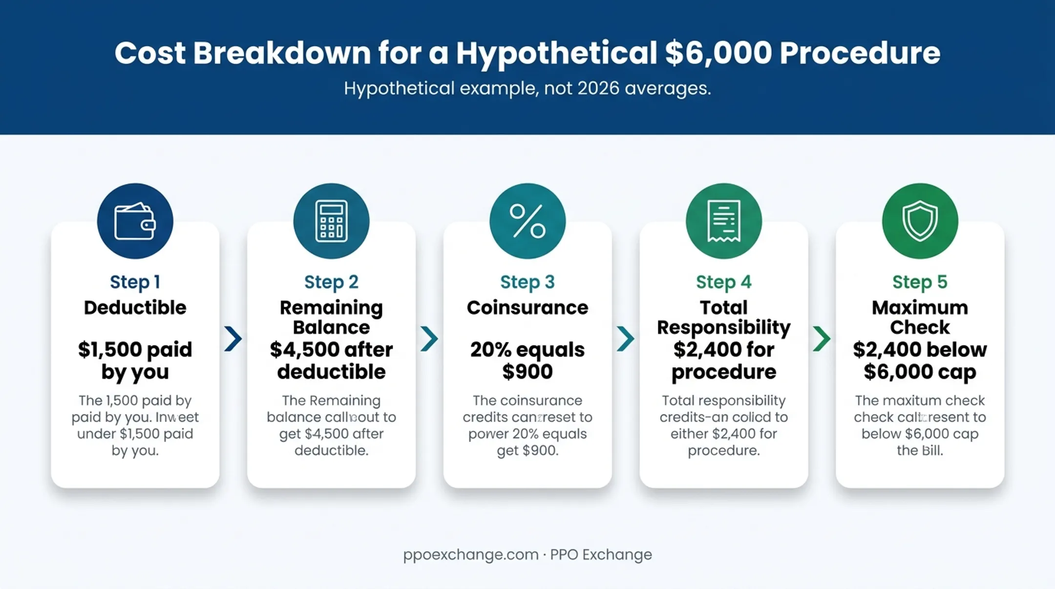 Five-step medical bill cost sharing calculation example