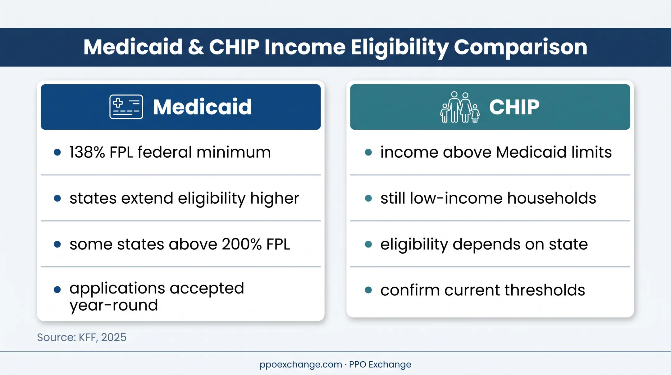 Medicaid and CHIP pregnancy eligibility comparison infographic