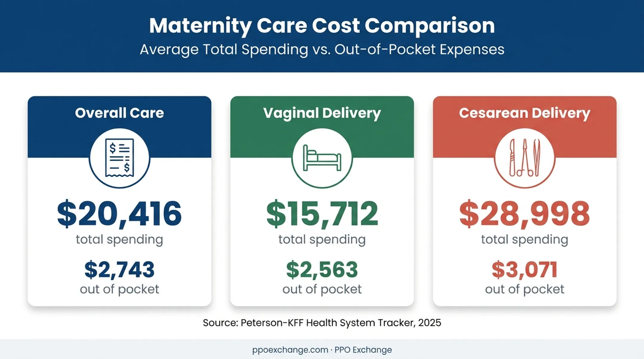 Pregnancy delivery cost comparison for vaginal and cesarean birth