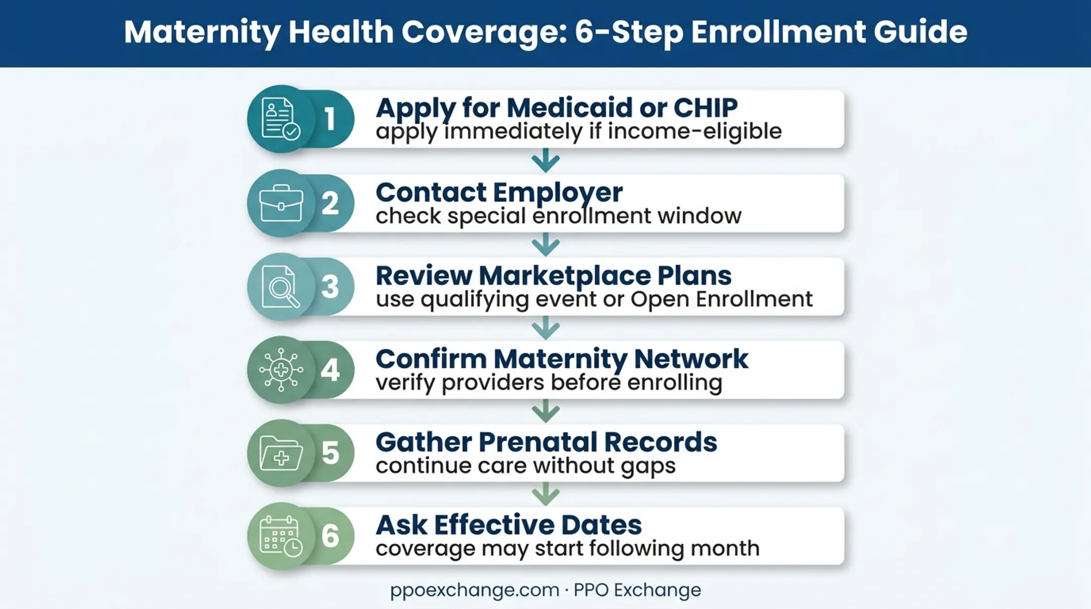 Six-step pregnancy insurance enrollment process during pregnancy