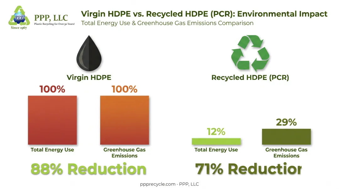 Virgin versus recycled HDPE energy use and emissions comparison chart
