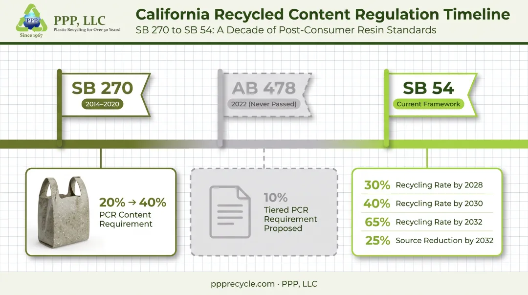 California polyethylene recycling regulations timeline from SB 270 to SB 54