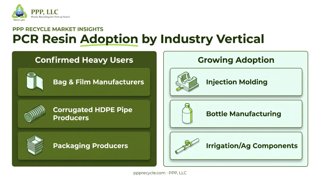 Industries relying on recycled repro resin heavy users versus growing adoption