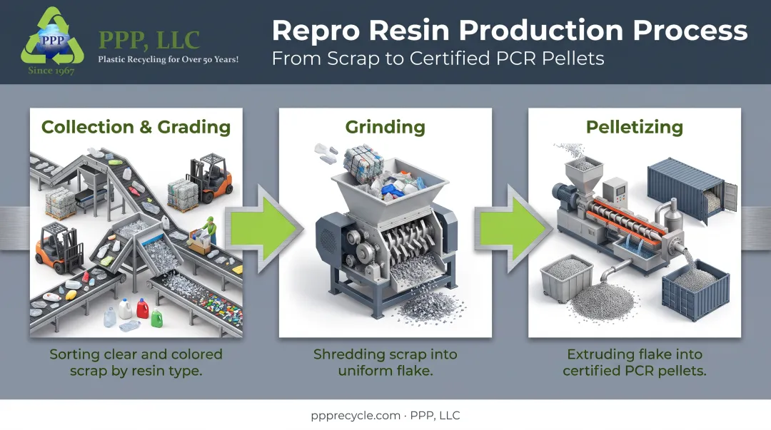 3-stage process infographic converting plastic scrap into repro resin pellets