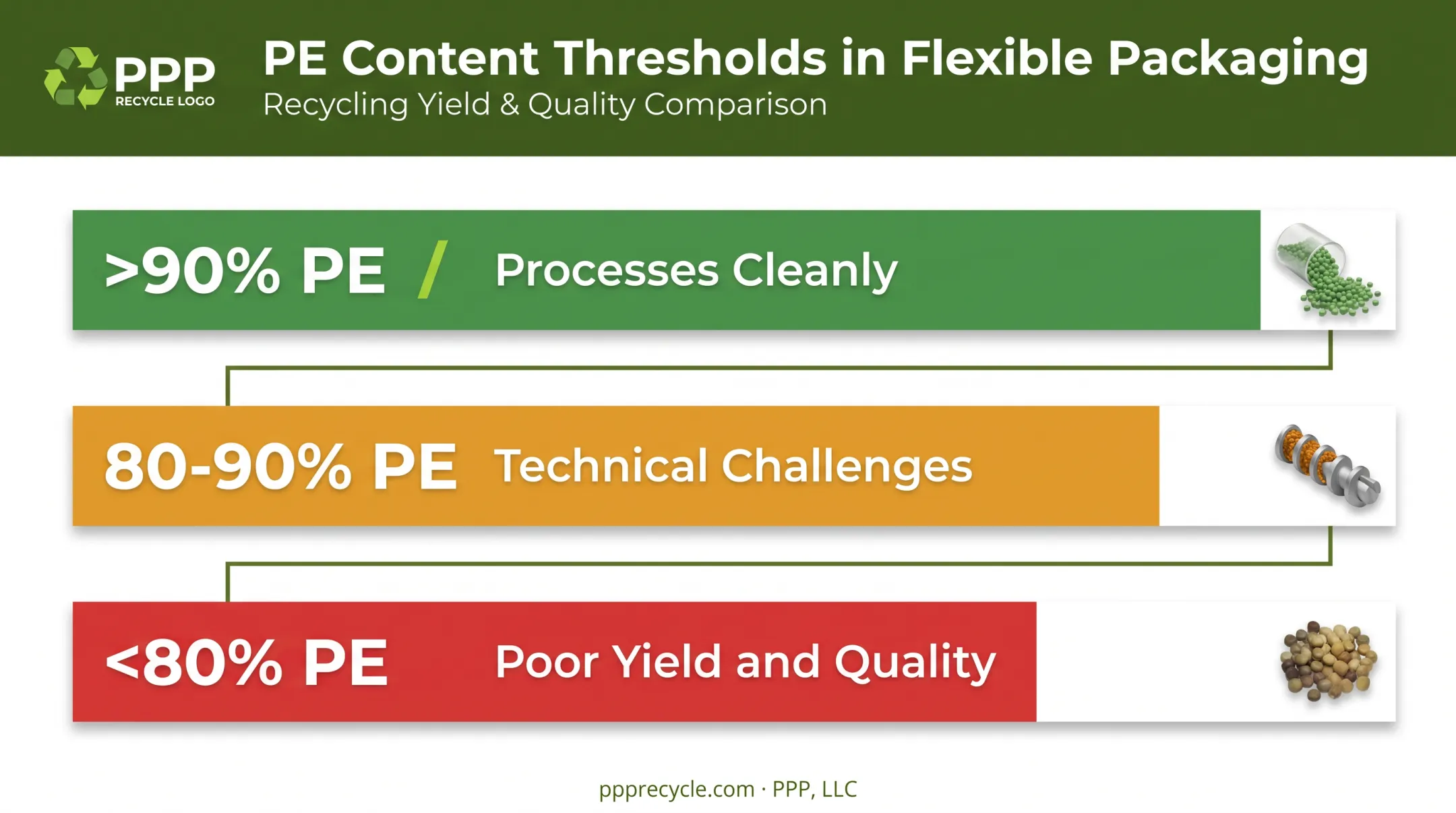 PE content percentage thresholds affecting recyclability and resin quality outcomes