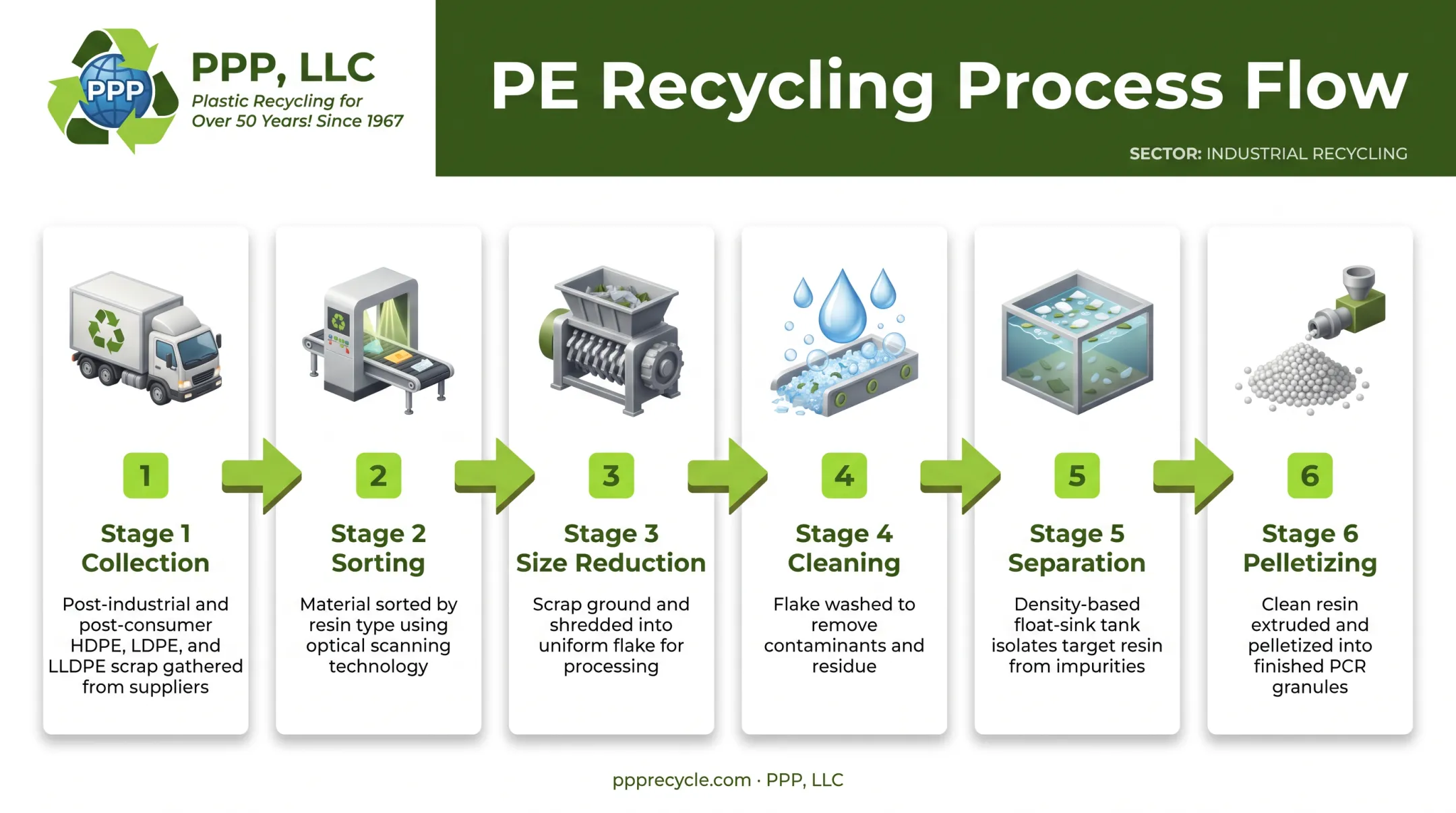 Six-stage polyethylene recycling process flow from collection to pelletizing