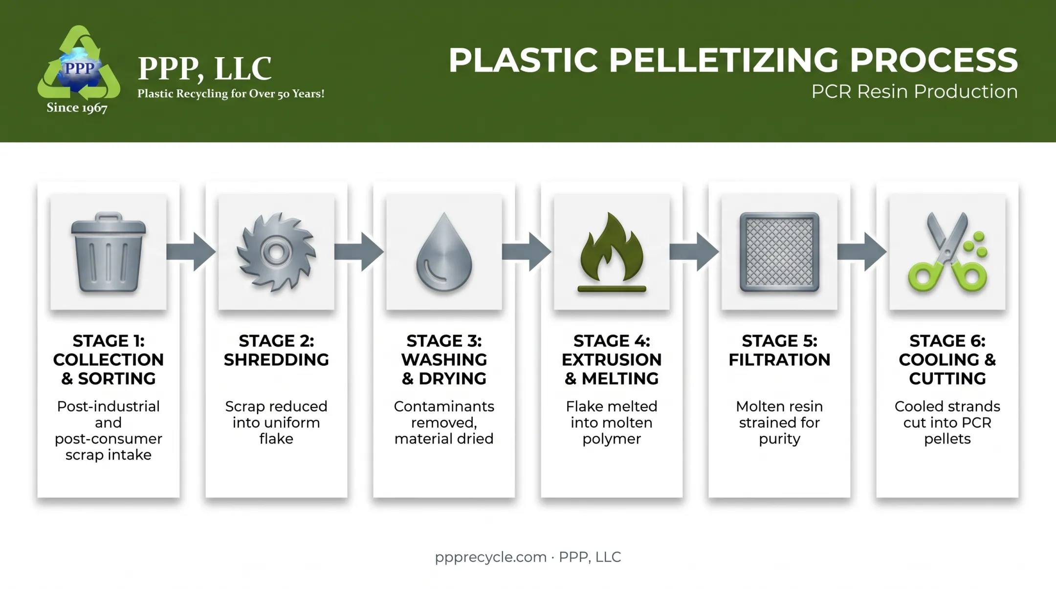 Six-step plastic pelletizing process from collection to finished pellets