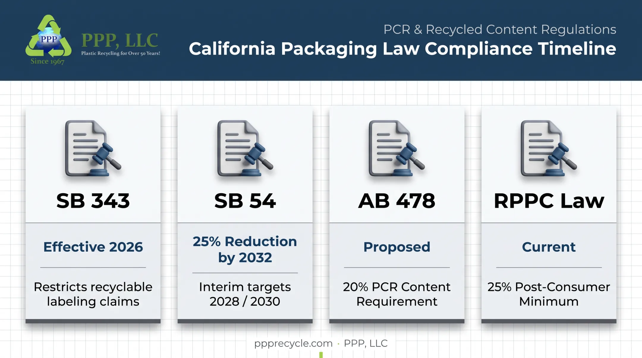 California packaging recycling laws SB 343 SB 54 AB 478 RPPC timeline