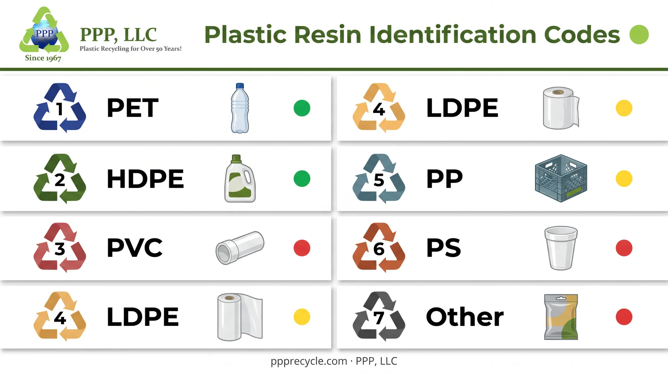 Plastic resin identification codes 1 through 7 explained with examples