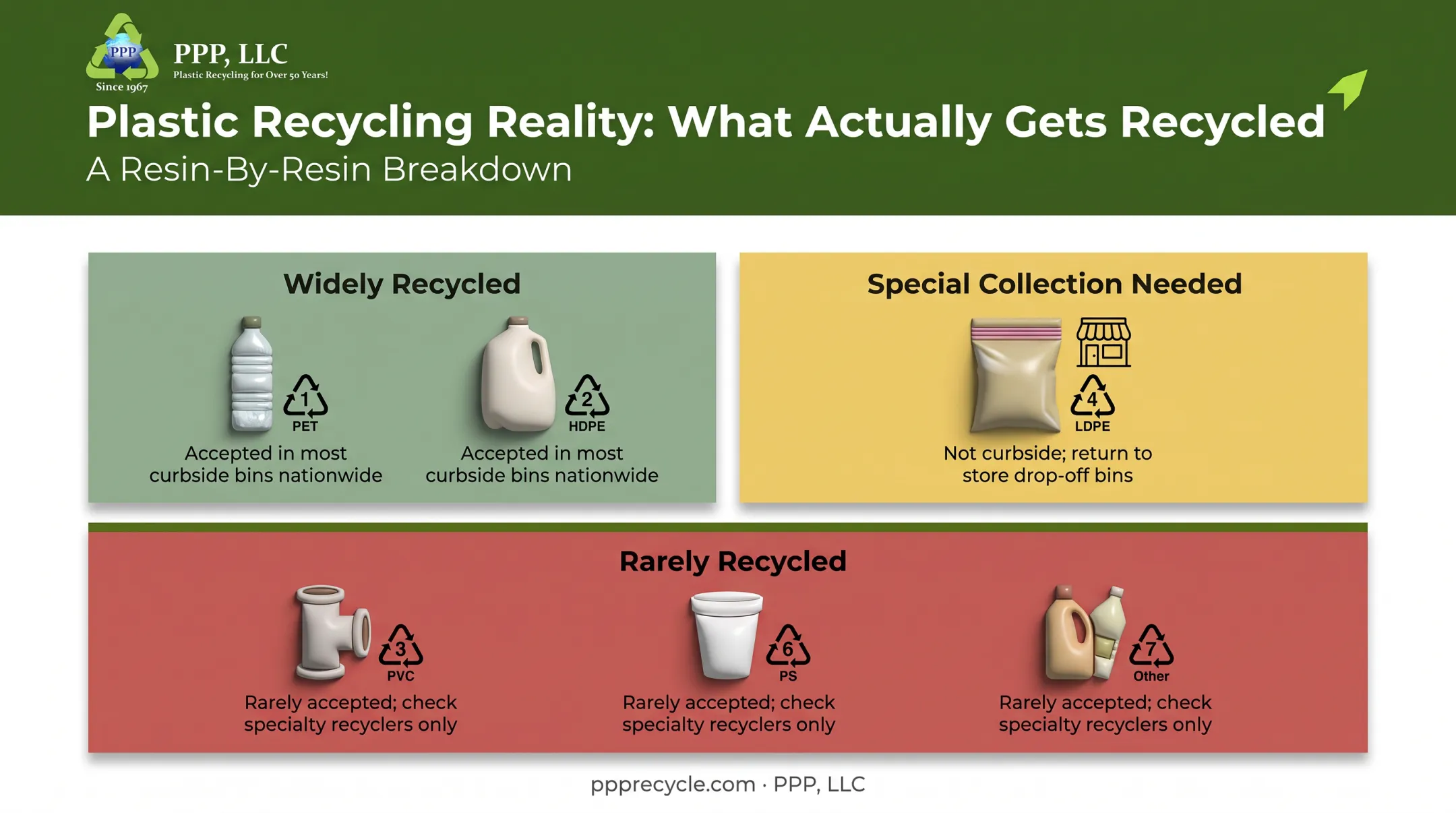 Comparison of most to least recyclable plastic resin codes by acceptance