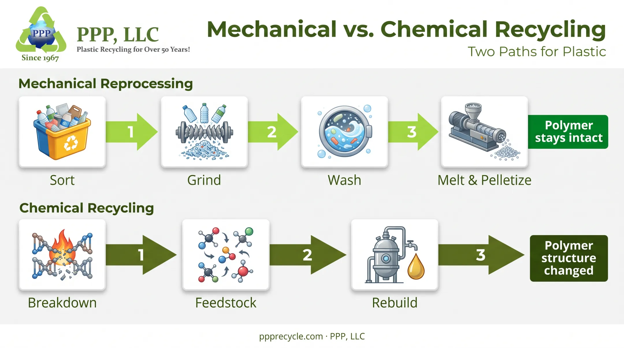 Mechanical recycling versus chemical recycling process comparison diagram