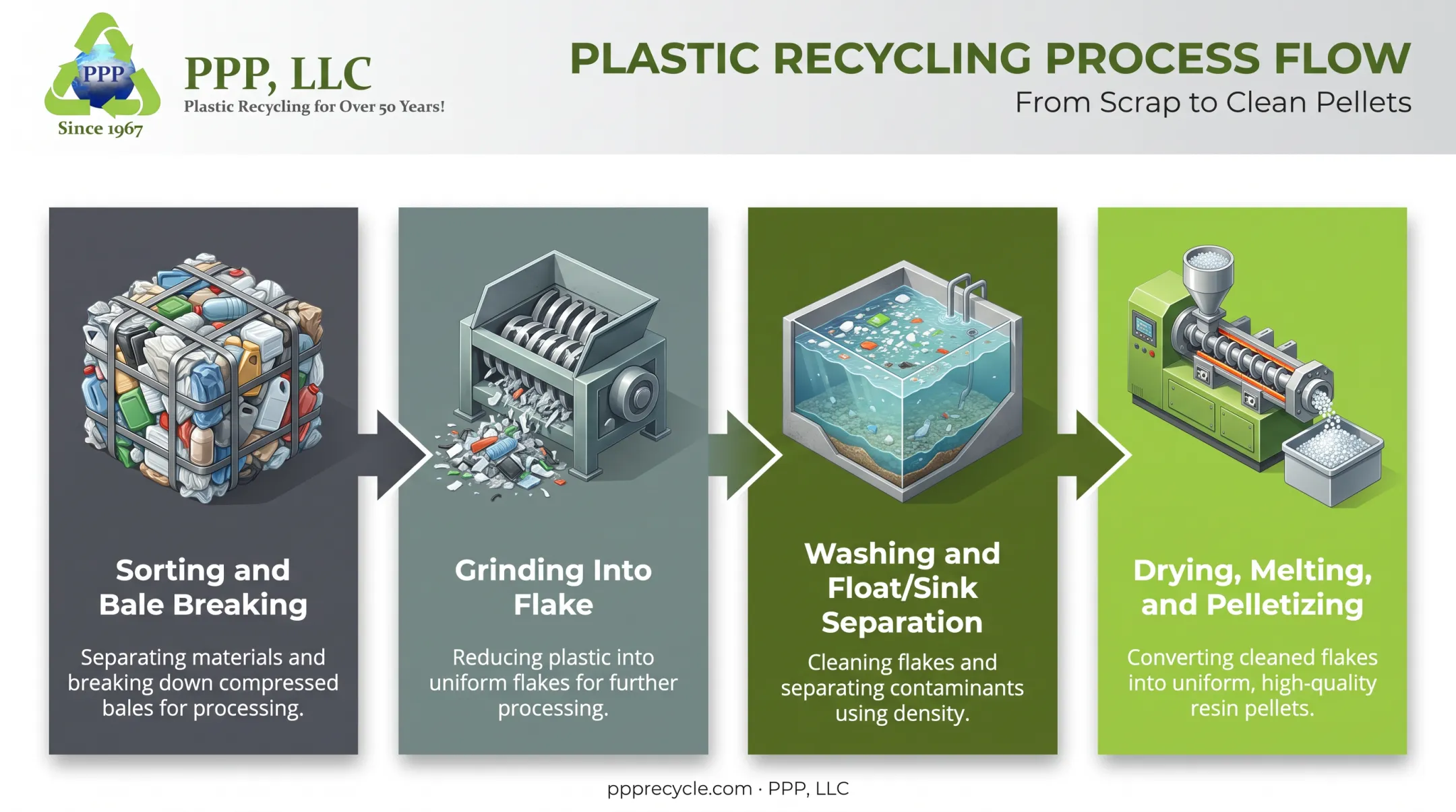 Four-stage plastic reprocessing workflow from bale breaking to pelletizing