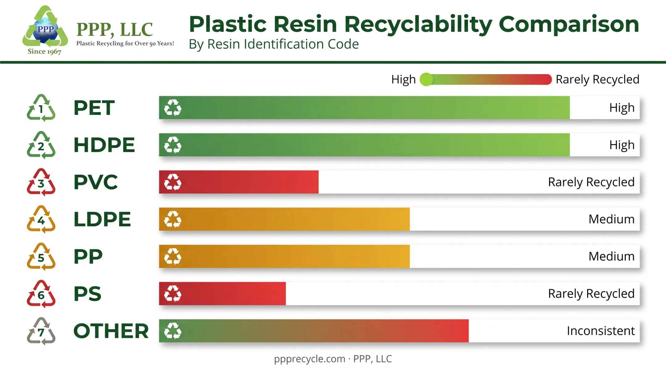 Recyclability comparison across seven plastic resin types by category