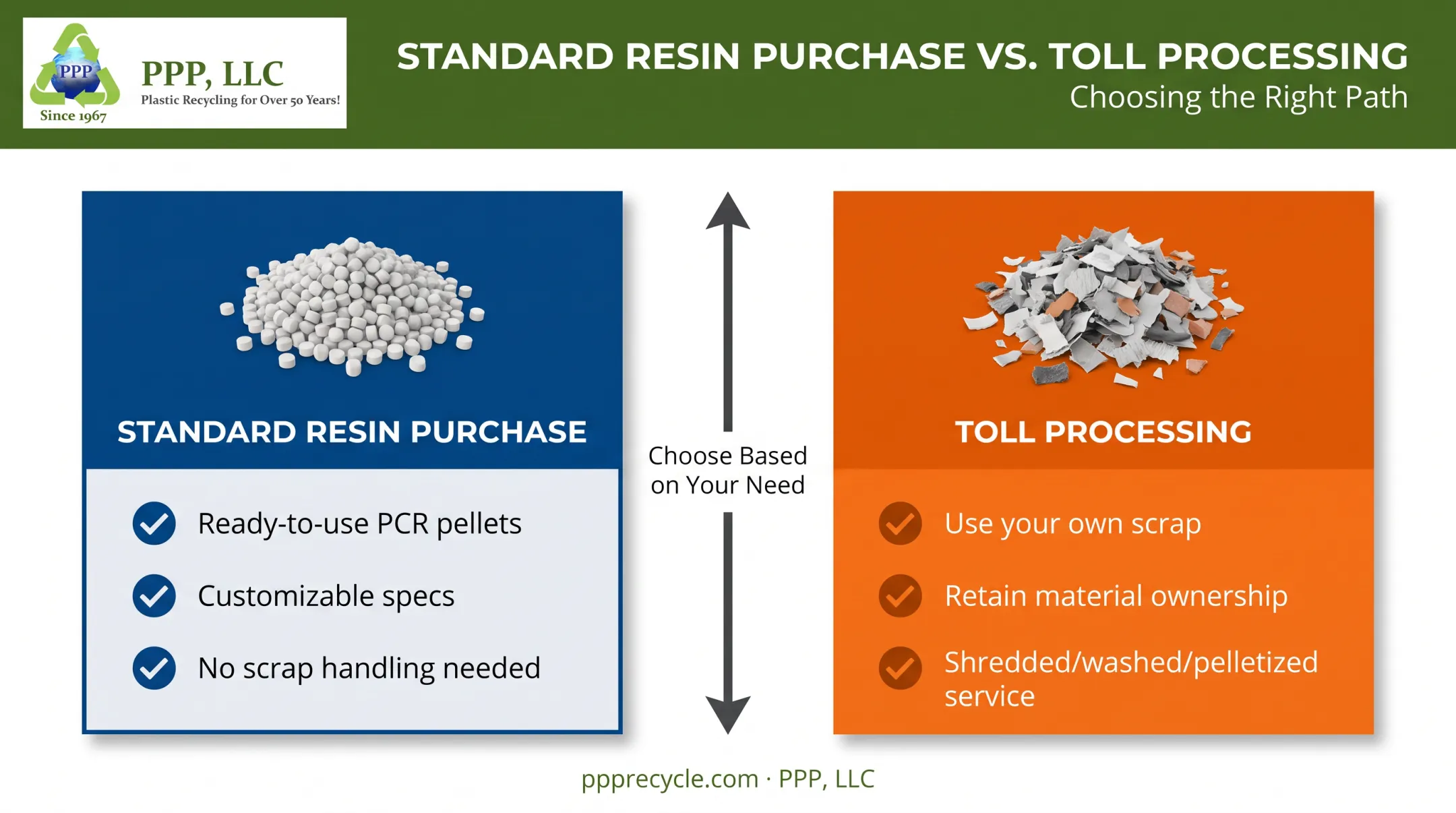Standard resin purchase versus toll processing decision comparison chart