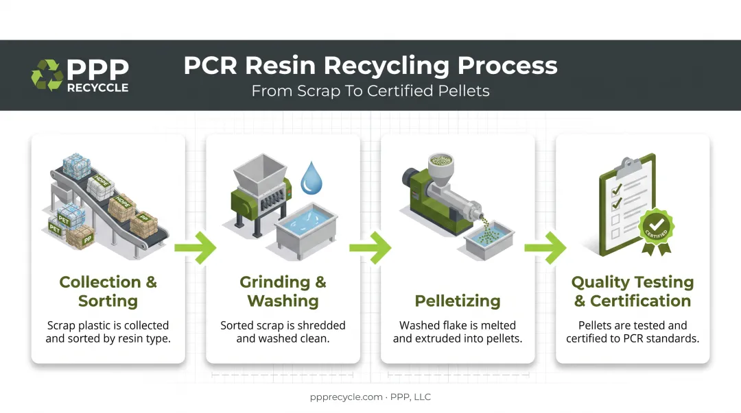 4-step HDPE LDPE resin recycling process from collection to certification