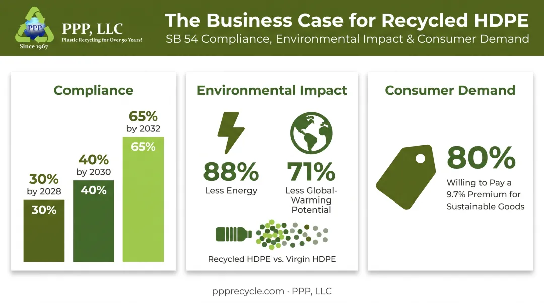 Recycled resin compliance cost and sustainability benefits data summary