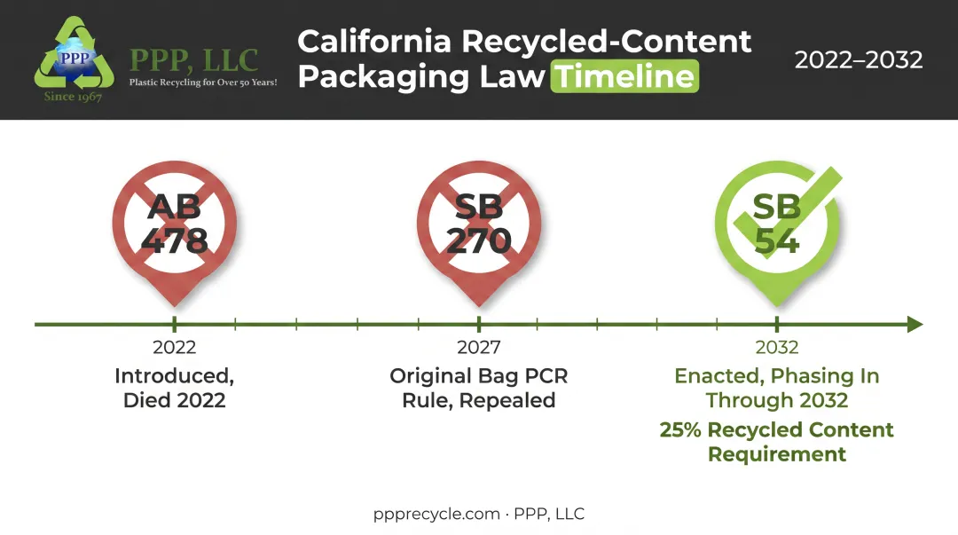 California recycled packaging law timeline from AB 478 to SB 54