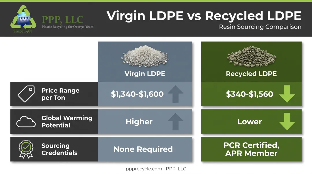 Virgin versus recycled LDPE cost and environmental impact comparison chart