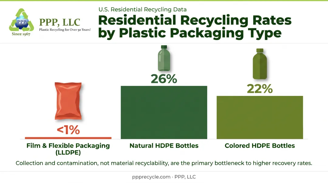 LLDPE film recycling rate versus HDPE bottle recycling statistics chart