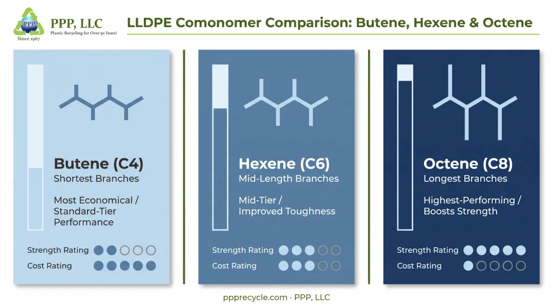 Butene hexene octene comonomer comparison chart for LLDPE production
