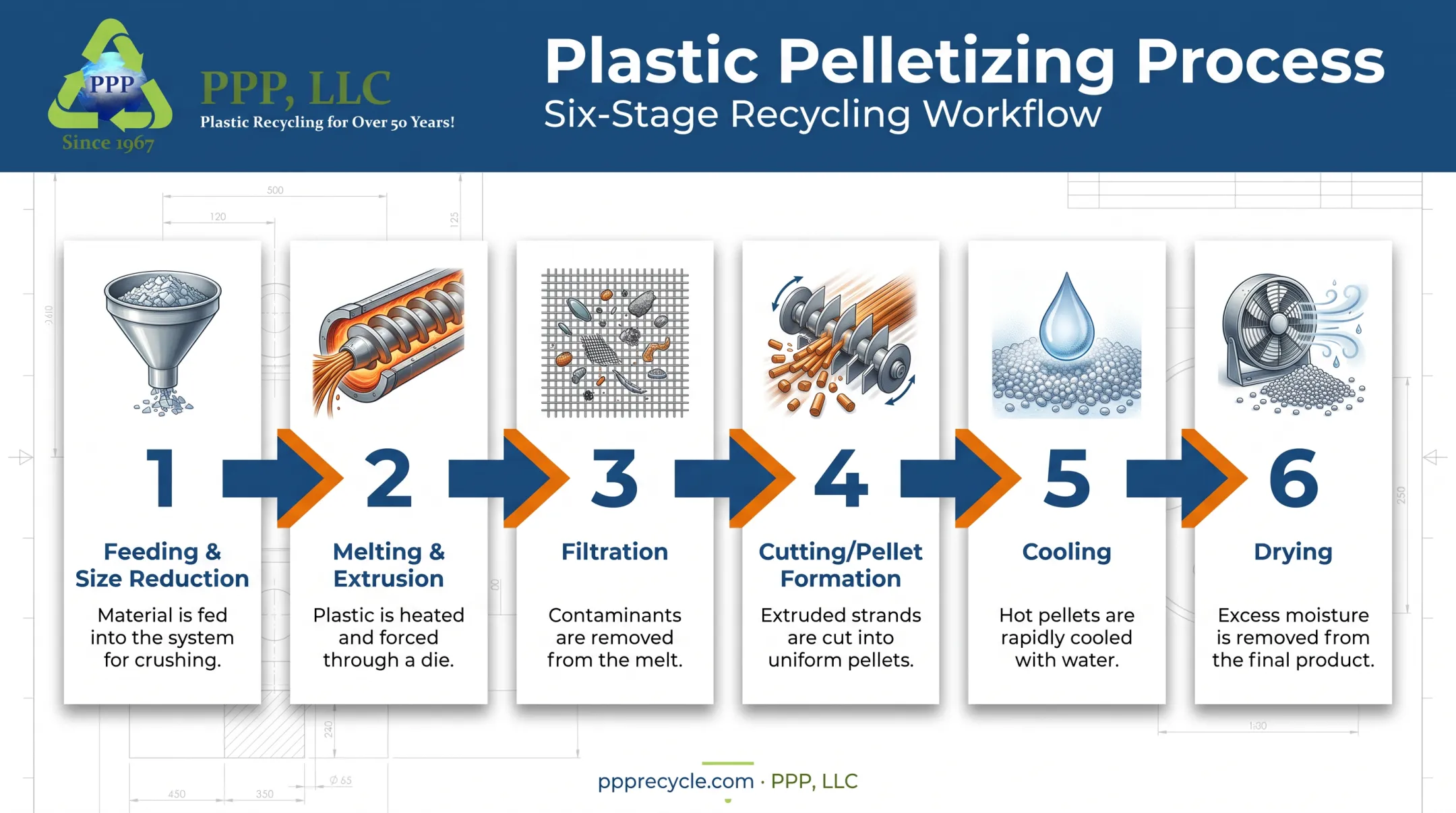 Pvc Process Diagram Plastic Pelletizing Process: A Complete Guide for 2023