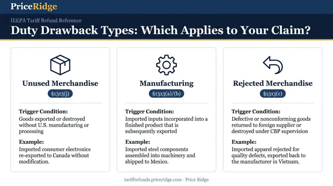 Three types of duty drawback unused manufacturing and rejected merchandise comparison