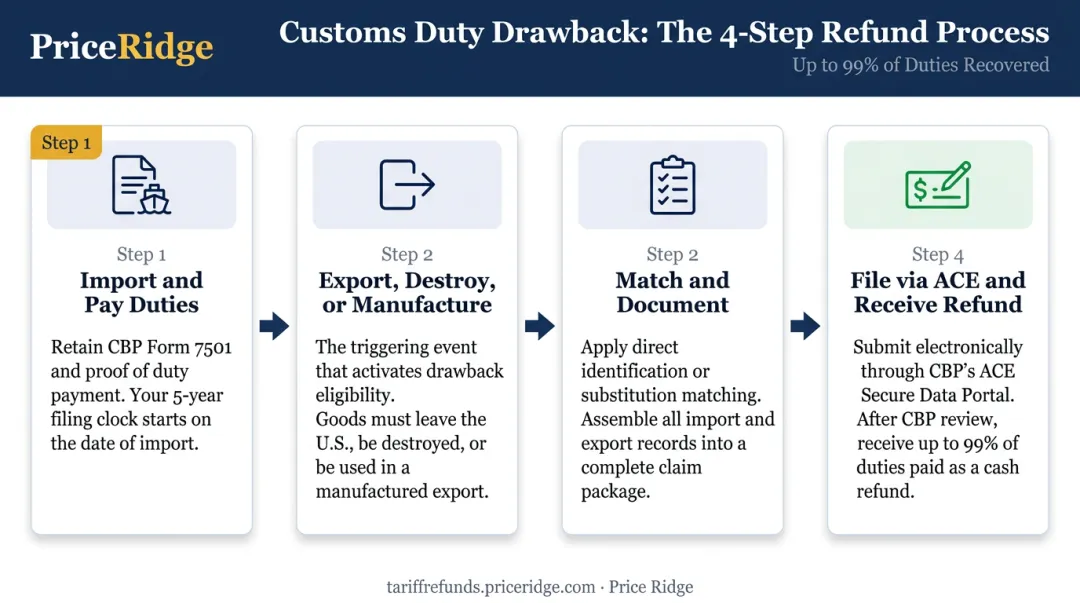Four-step duty drawback filing process from import to refund receipt