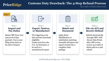 Four-step duty drawback filing process from import to refund receipt