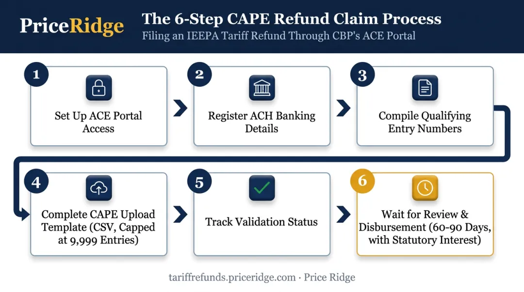 6-step CAPE declaration filing process for IEEPA tariff refunds