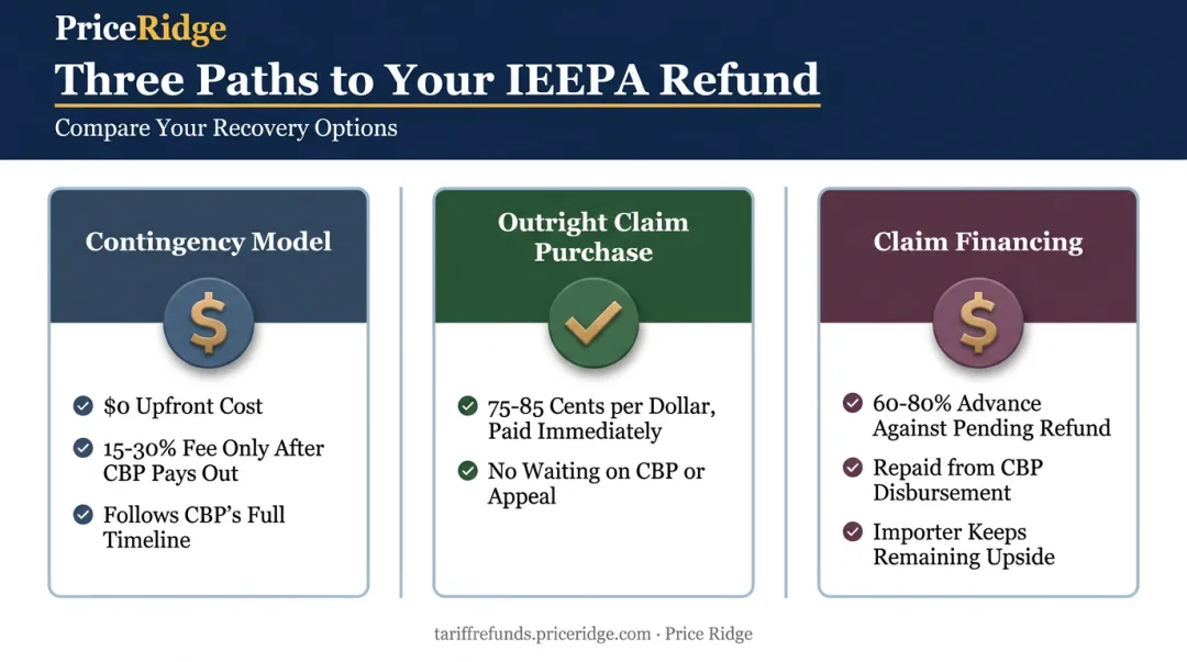 Comparison of three IEEPA refund recovery paths: contingency purchase and financing