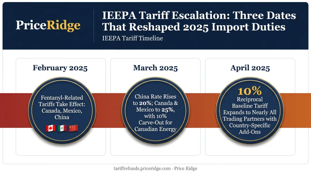 IEEPA tariff escalation timeline from February to April 2025