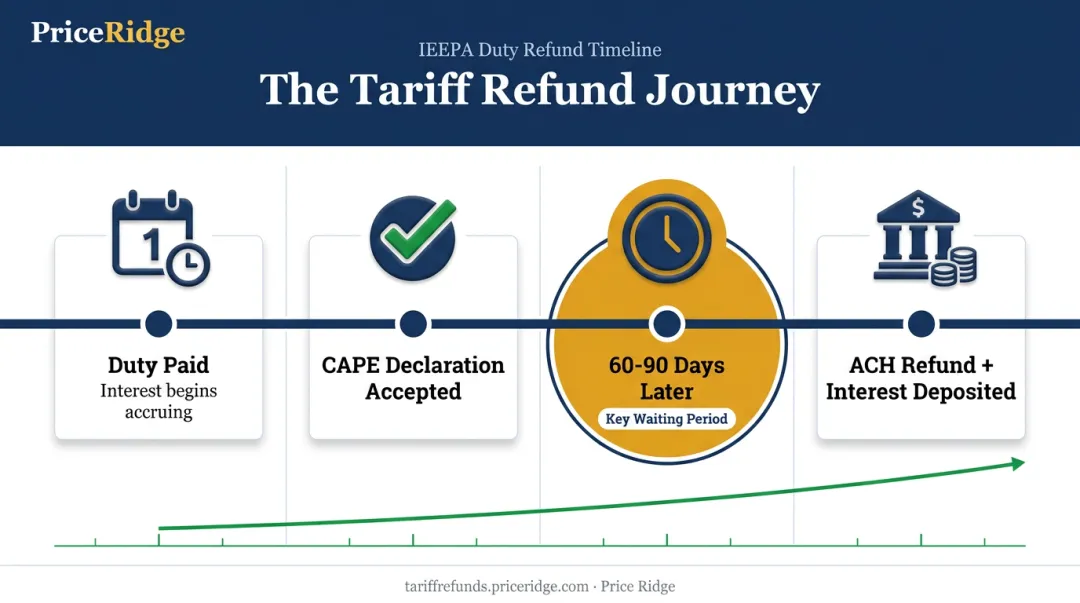 IEEPA tariff refund timeline showing CAPE filing to ACH payment with interest