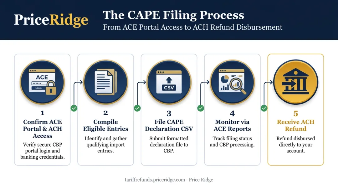 5-step CAPE filing process from ACE portal access to ACH refund