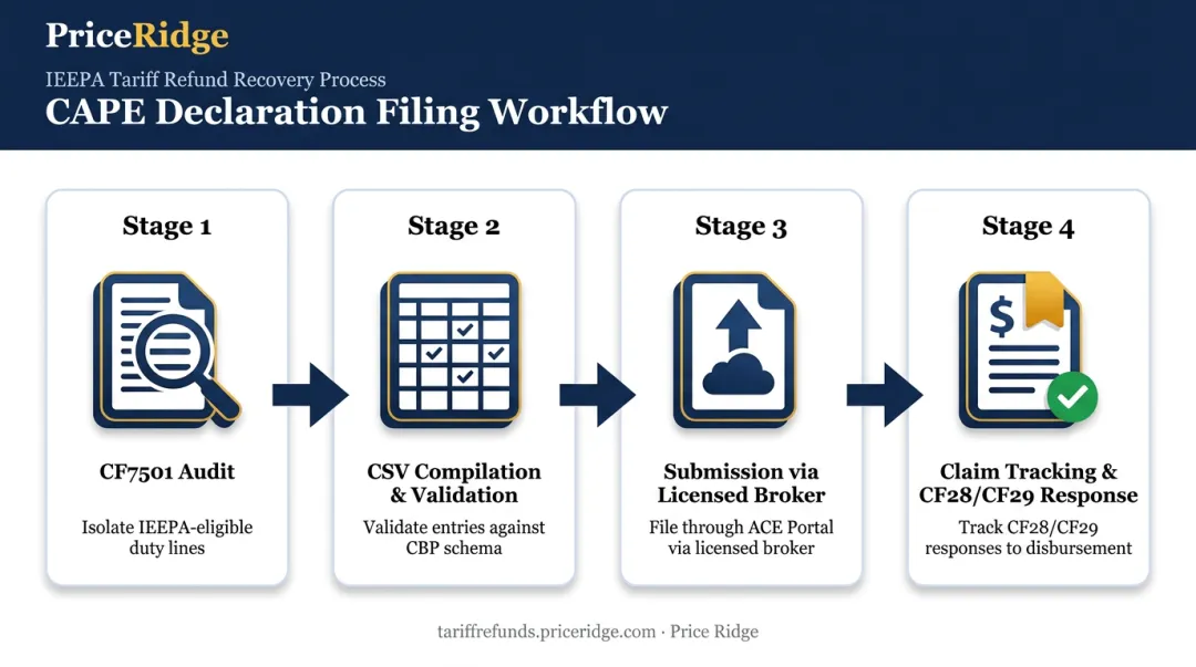 CAPE Declaration submission workflow from audit to refund disbursement